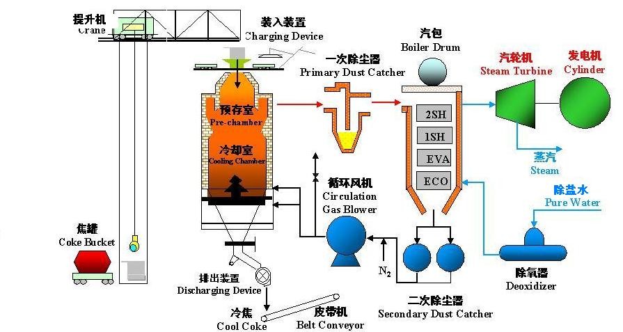 干熄焦余熱發(fā)電流程圖