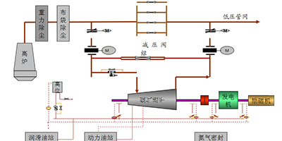 TRT余熱發(fā)電流程圖